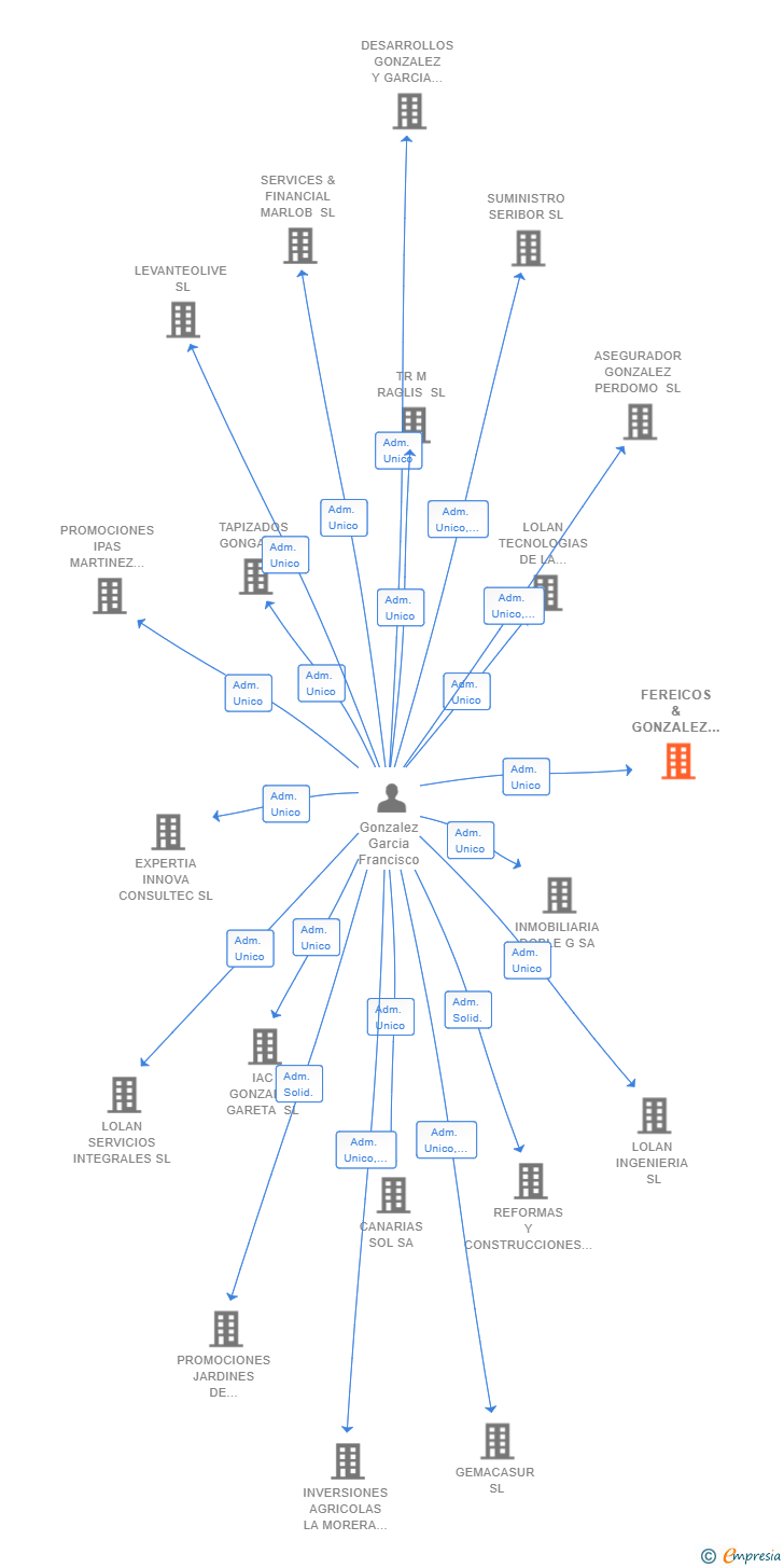 Vinculaciones societarias de FEREICOS & GONZALEZ SL