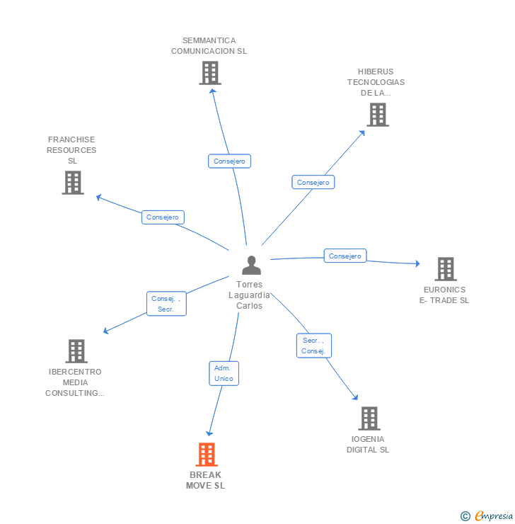 Vinculaciones societarias de BREAK MOVE SL