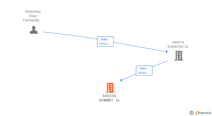 Vinculaciones societarias de ARISTA SUMMIT SL
