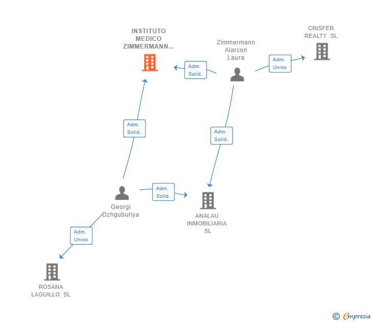 Vinculaciones societarias de INSTITUTO MEDICO ZIMMERMANN SL