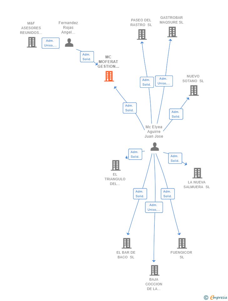 Vinculaciones societarias de MC MOFERAT GESTION PATRIMONIAL SL