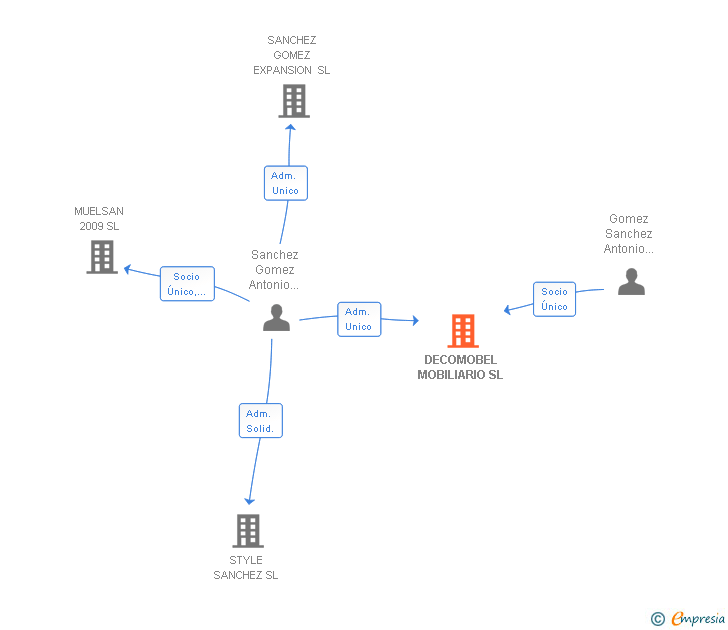 Vinculaciones societarias de DECOMOBEL MOBILIARIO SL