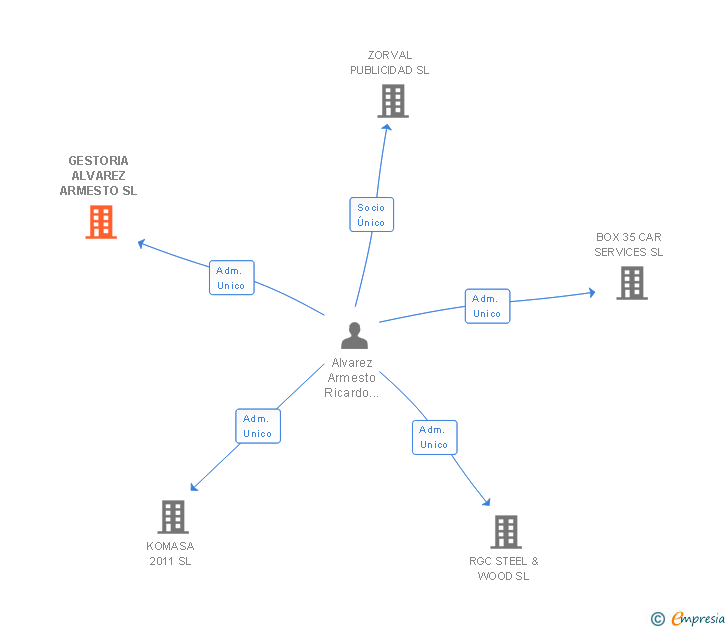 Vinculaciones societarias de GESTORIA ALVAREZ ARMESTO SL