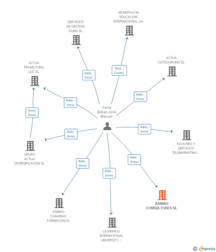 Vinculaciones societarias de ASIMAG CONSULTORES SL