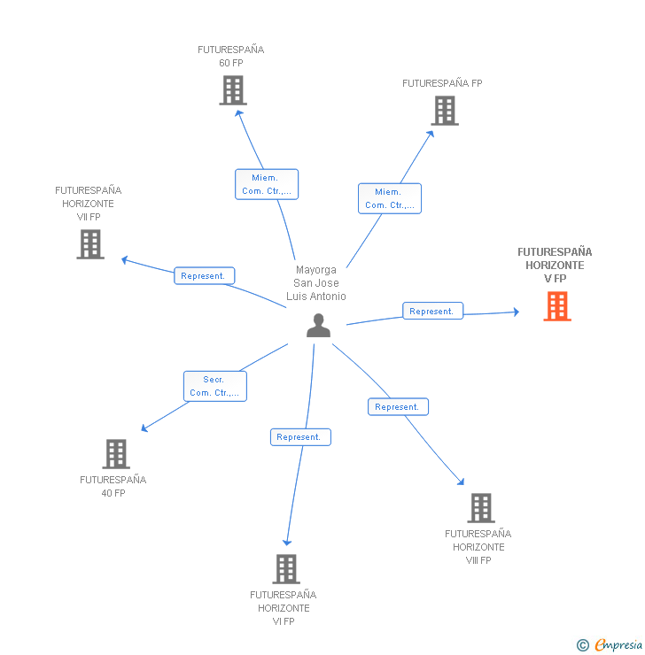 Vinculaciones societarias de FUTURESPAÑA HORIZONTE V FP