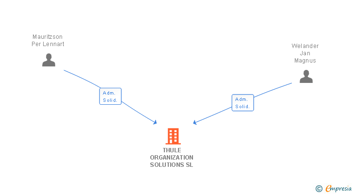 Vinculaciones societarias de THULE ORGANIZATION SOLUTIONS SL