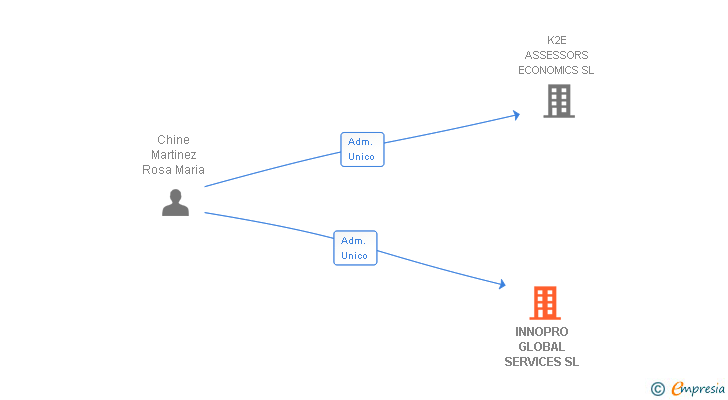 Vinculaciones societarias de INNOPRO GLOBAL SERVICES SL (EXTINGUIDA)