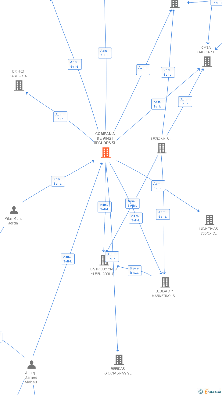 Vinculaciones societarias de COMPAÑIA DE VINS I BEGUDES SL