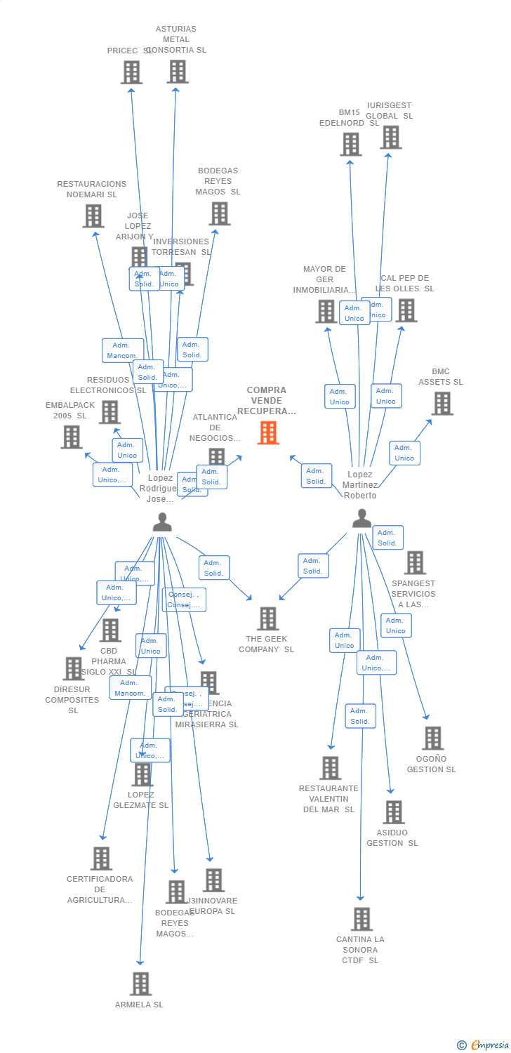 Vinculaciones societarias de COMPRA VENDE RECUPERA SL
