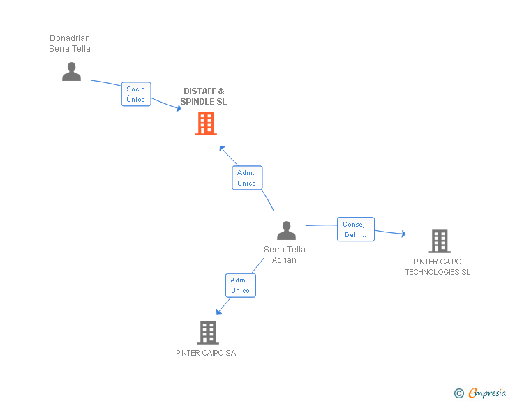 Vinculaciones societarias de DISTAFF & SPINDLE SL