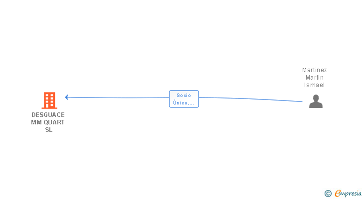 Vinculaciones societarias de DESGUACE MM QUART SL