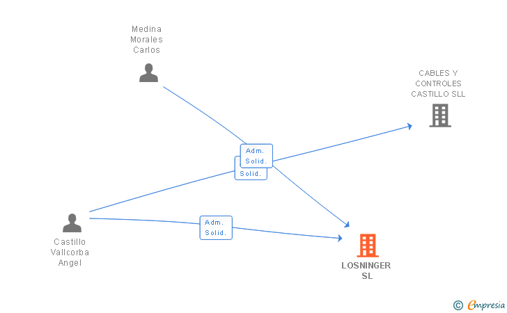 Vinculaciones societarias de LOSNINGER SL