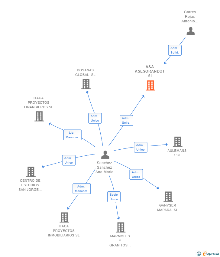 Vinculaciones societarias de A&A ASESORANDOT SL