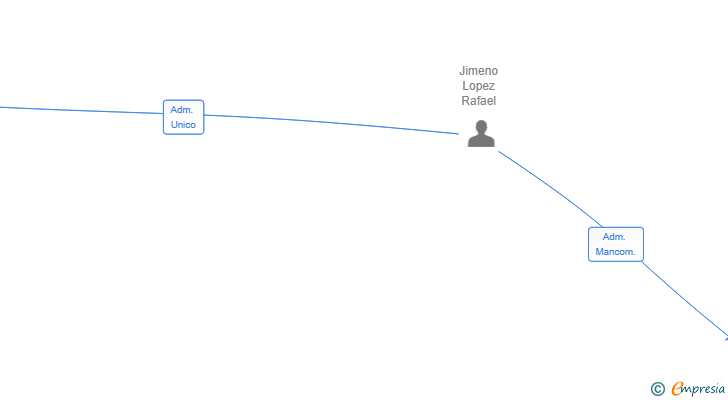 Vinculaciones societarias de MARUCHI INVERSIONES SL