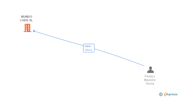 Vinculaciones societarias de MUNDO CHUS SL
