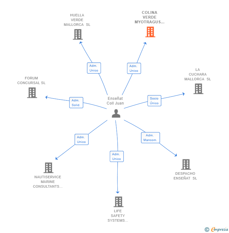 Vinculaciones societarias de COLINA VERDE MYOTRAGUS SL