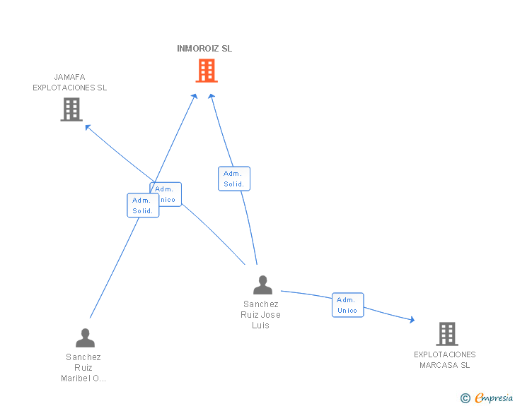 Vinculaciones societarias de INMOROIZ SL