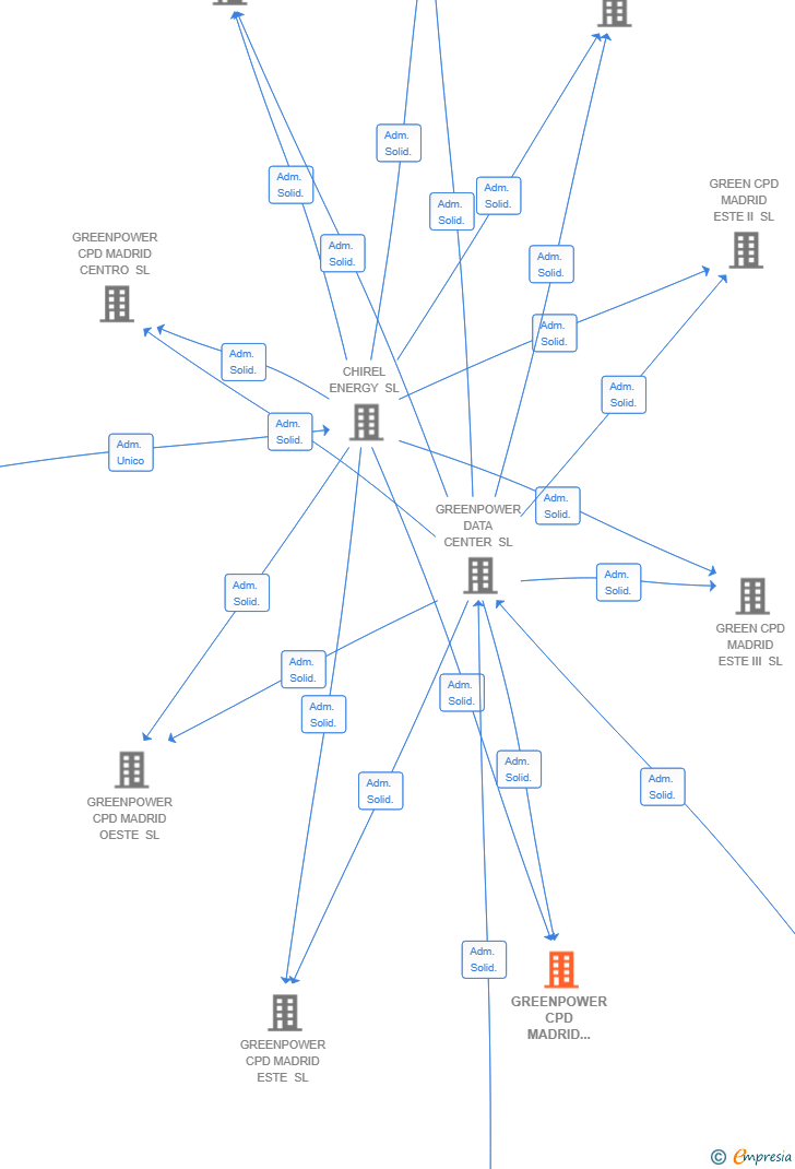 Vinculaciones societarias de GREENPOWER CPD MADRID SUR SL