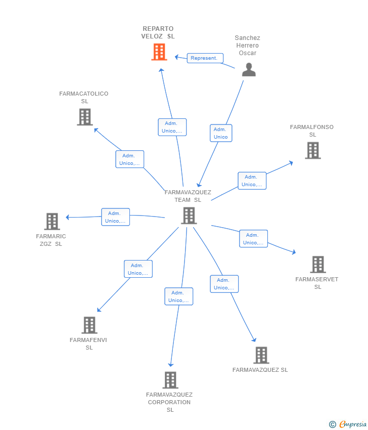 Vinculaciones societarias de REPARTO VELOZ SL