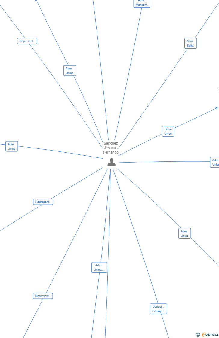 Vinculaciones societarias de FINEO PROYECTOS OBRAS Y SERVICIOS SL