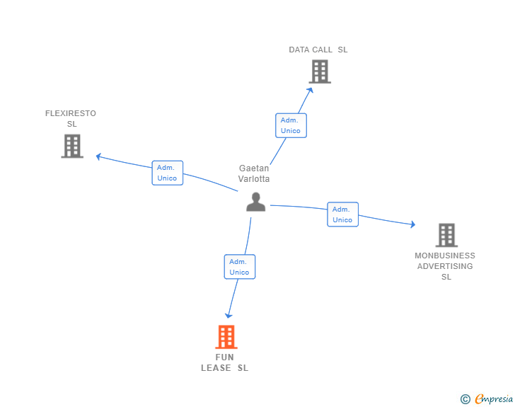 Vinculaciones societarias de FUN LEASE SL