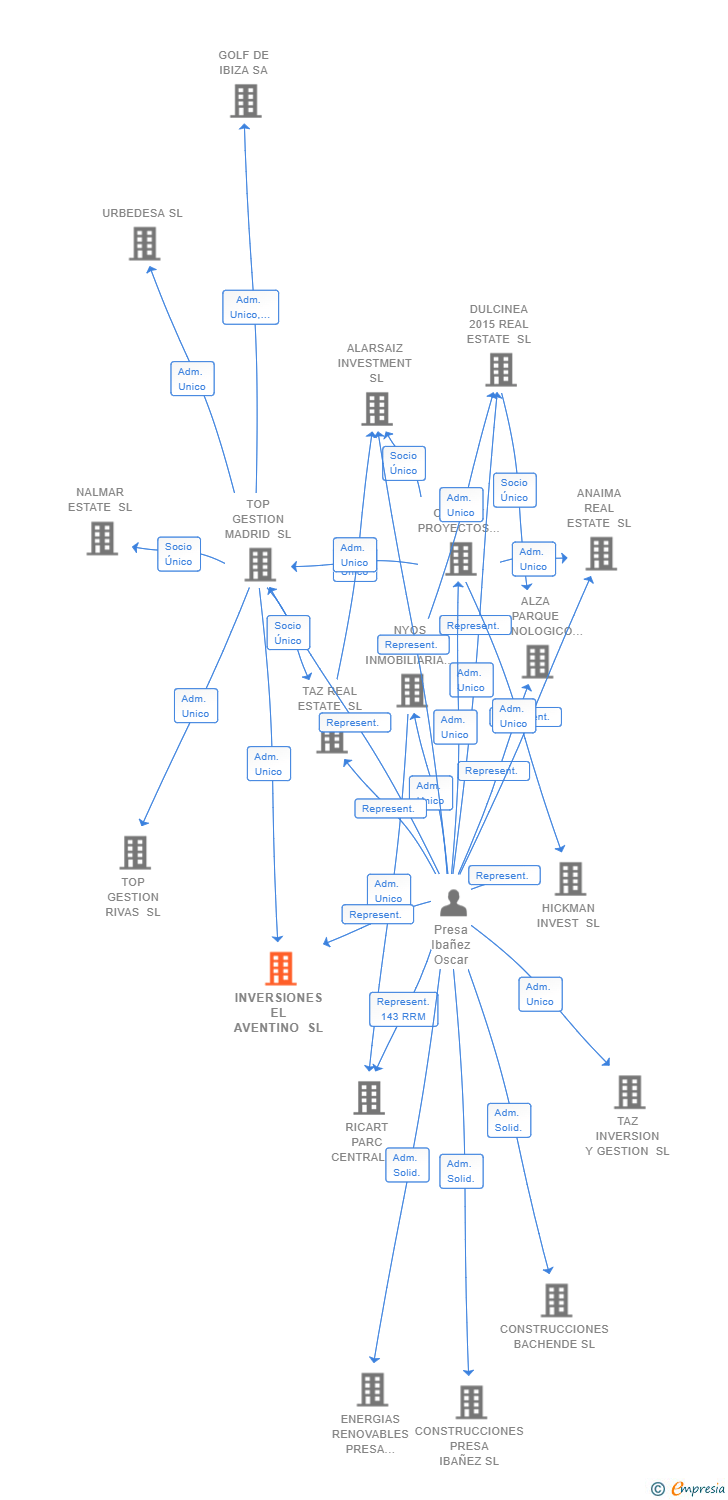 Vinculaciones societarias de INVERSIONES EL AVENTINO SL
