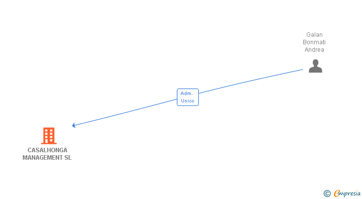 Vinculaciones societarias de CASALHONGA MANAGEMENT SL
