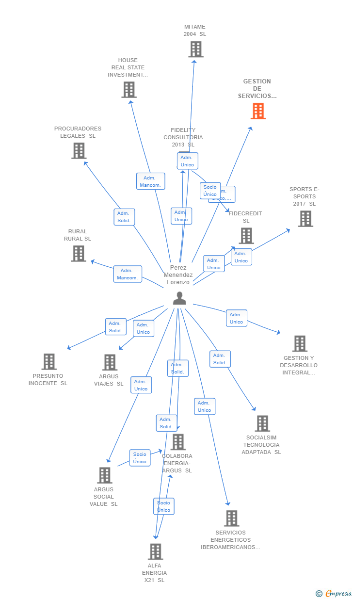 Vinculaciones societarias de GESTION DE SERVICIOS INTEGRALES 2020 SL