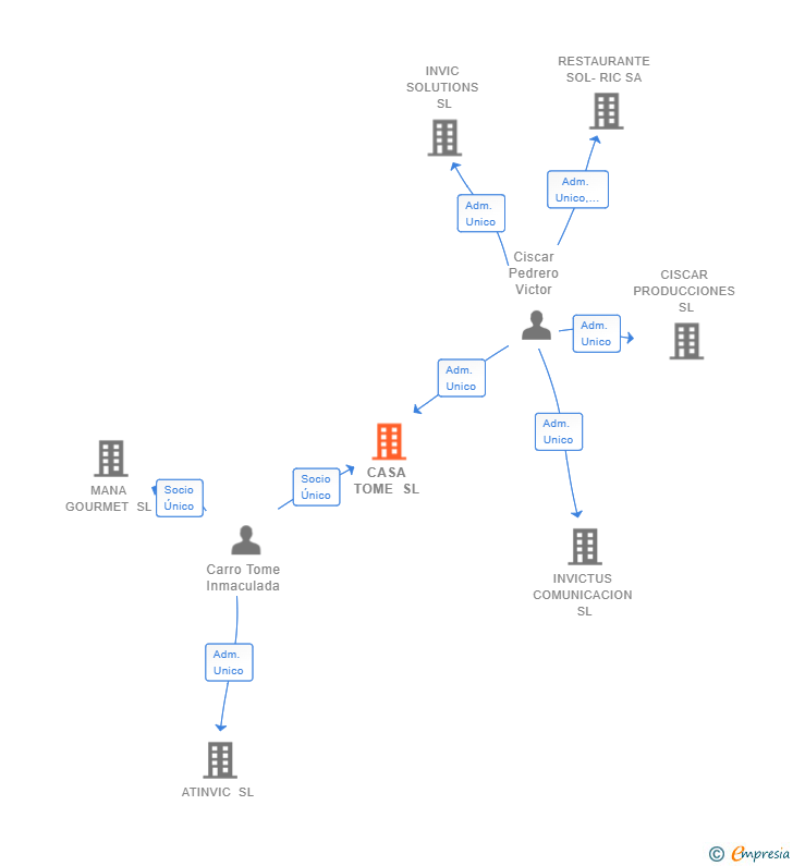 Vinculaciones societarias de CASA TOME SL