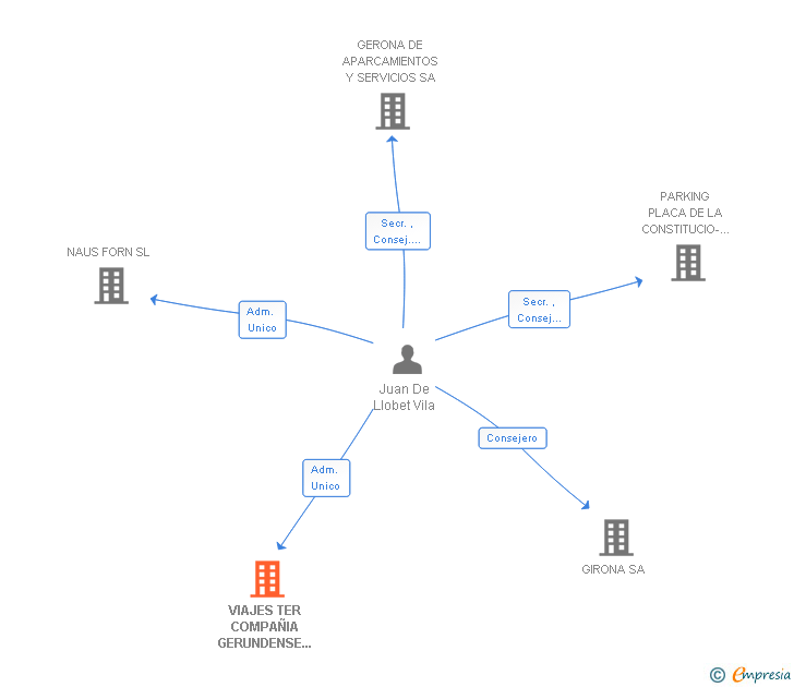 Vinculaciones societarias de VIAJES TER COMPAÑIA GERUNDENSE DE VIAJES SA