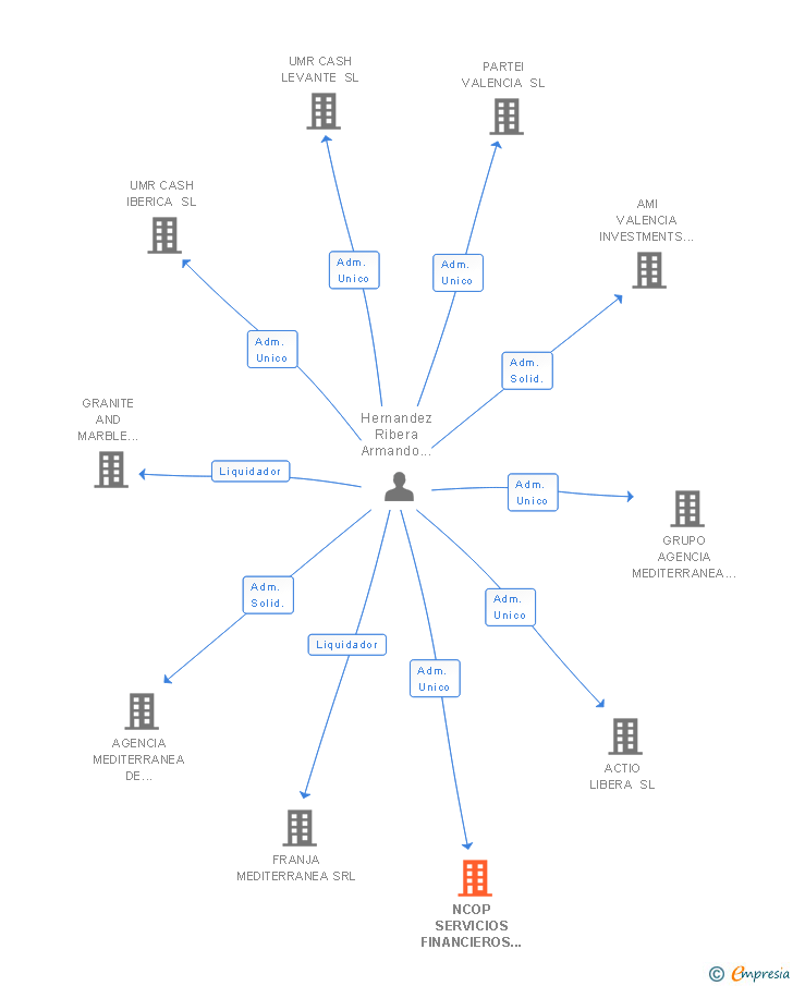 Vinculaciones societarias de NCOP SERVICIOS FINANCIEROS SL