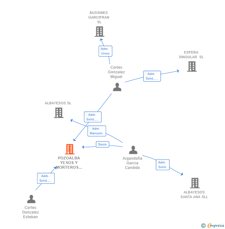 Vinculaciones societarias de POZOALBA YESOS Y MORTEROS SL