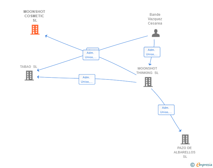 Vinculaciones societarias de MOONSHOT COSMETIC SL