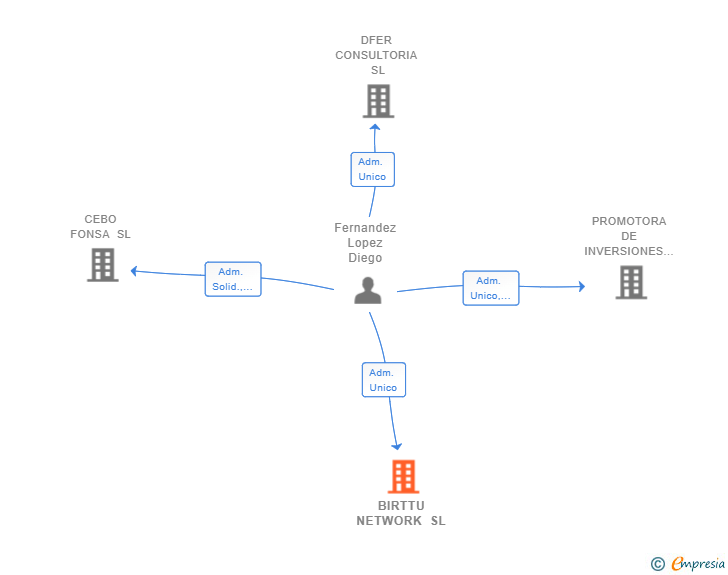 Vinculaciones societarias de BIRTTU NETWORK SL