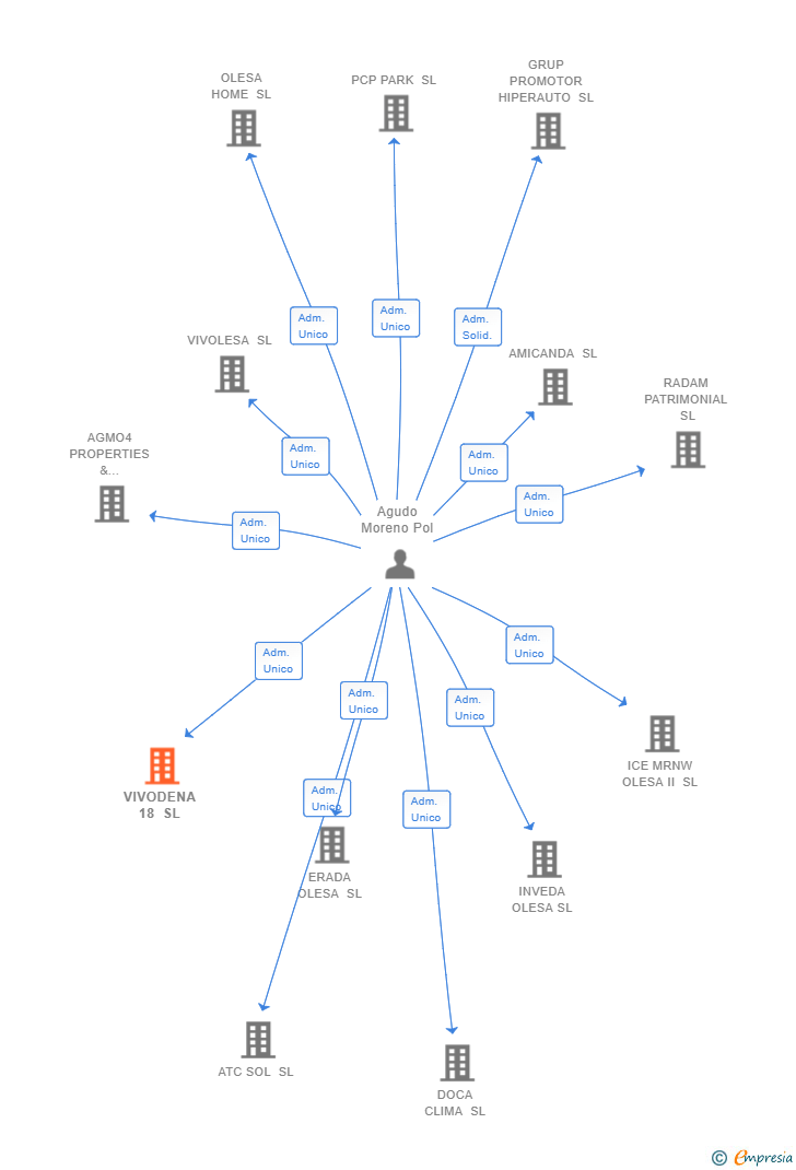 Vinculaciones societarias de VIVODENA 18 SL