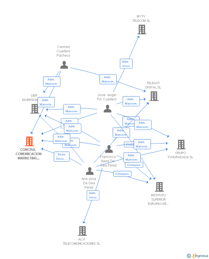 Vinculaciones societarias de CONCISA. COMUNICACION MARKETING Y SERVICIOS SL