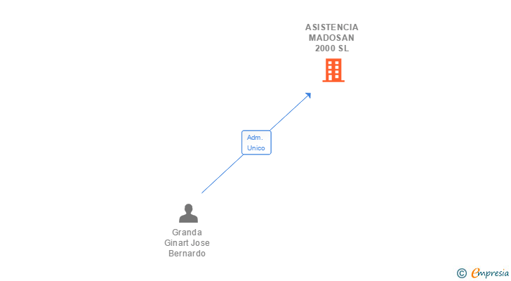 Vinculaciones societarias de ASISTENCIA MADOSAN 2000 SL