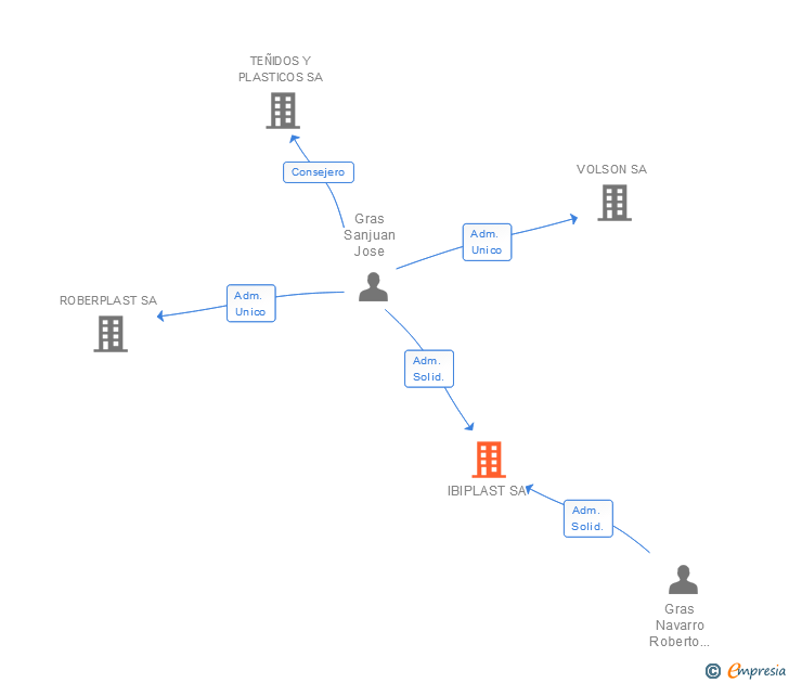 Vinculaciones societarias de IBIPLAST SA