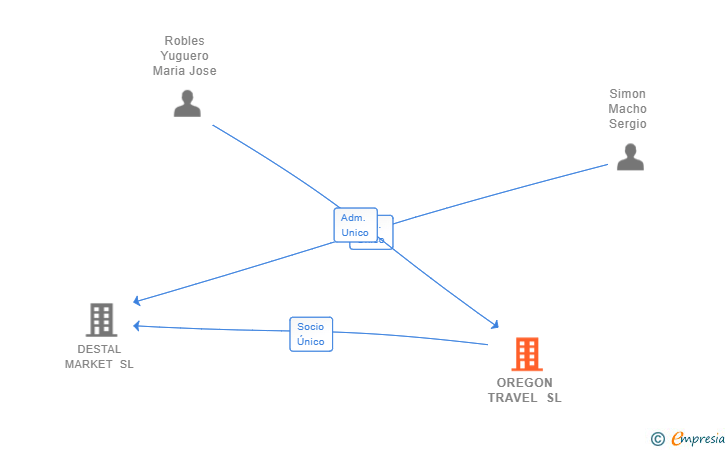 Vinculaciones societarias de OREGON TRAVEL SL