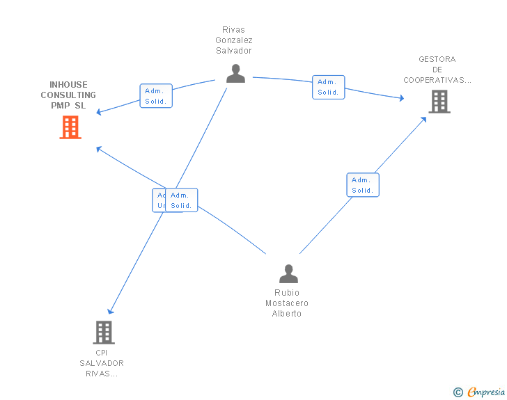 Vinculaciones societarias de INHOUSE CONSULTING PMP SL