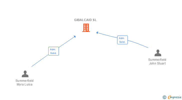 Vinculaciones societarias de GIBALCAID SL