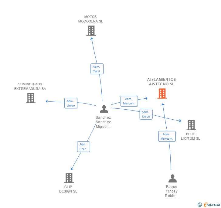 Vinculaciones societarias de AISLAMIENTOS AISTECNO SL