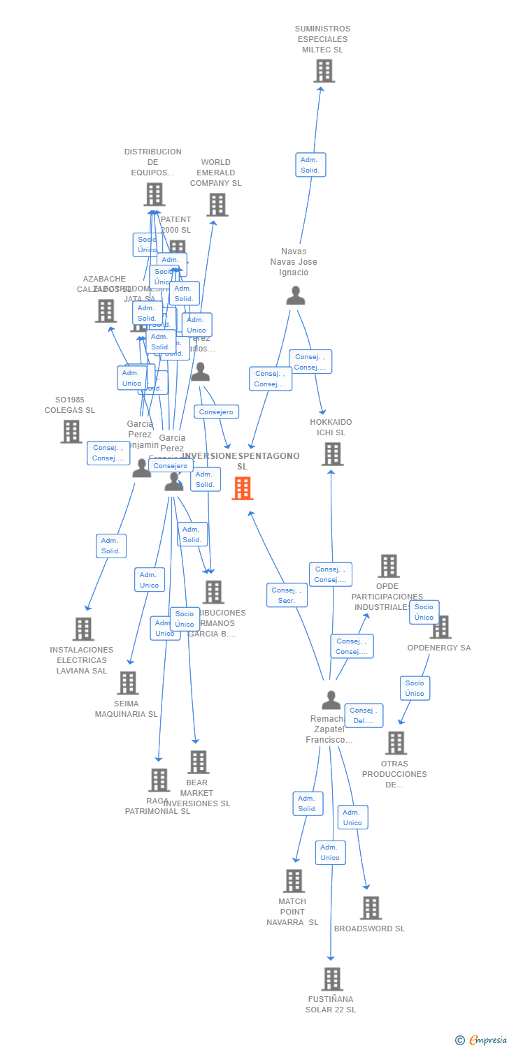 Vinculaciones societarias de INVERSIONESPENTAGONO SL