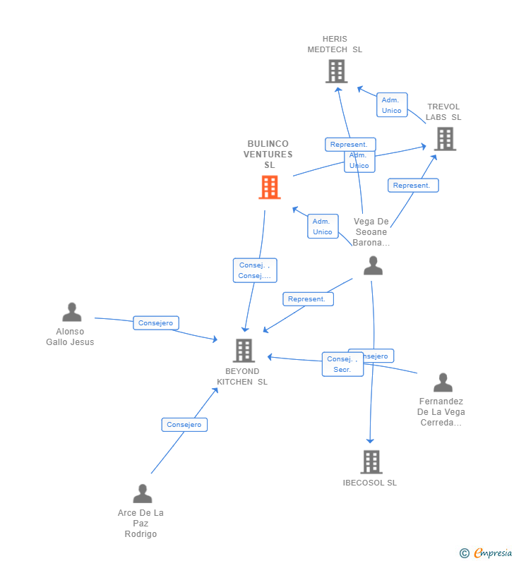 Vinculaciones societarias de BULINCO VENTURES SL