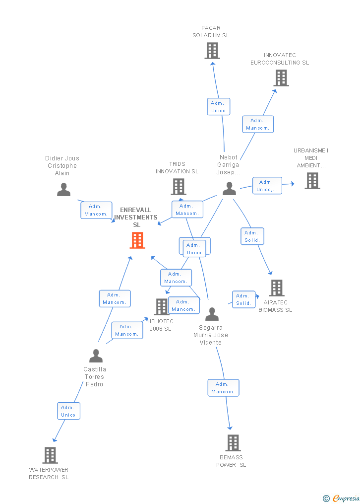 Vinculaciones societarias de ENREVALL INVESTMENTS SL