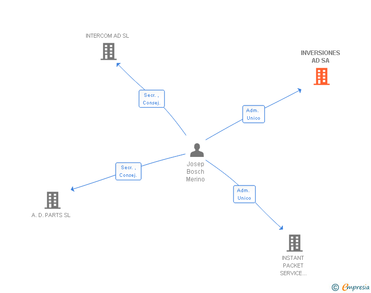 Vinculaciones societarias de INVERSIONES AD SA