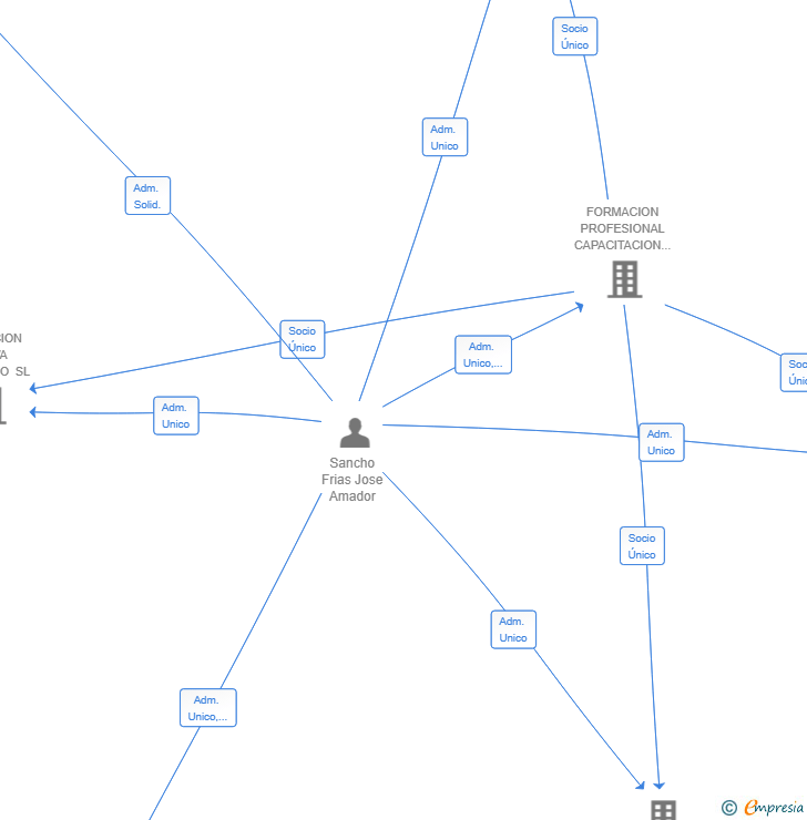 Vinculaciones societarias de CONTENIDO INFINITO SL
