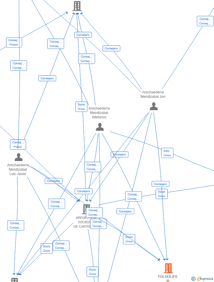 Vinculaciones societarias de TOLDOLIFE SL
