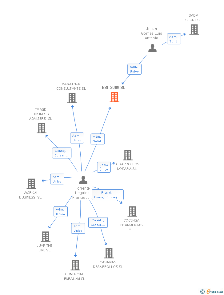 Vinculaciones societarias de ESI-2009 SL