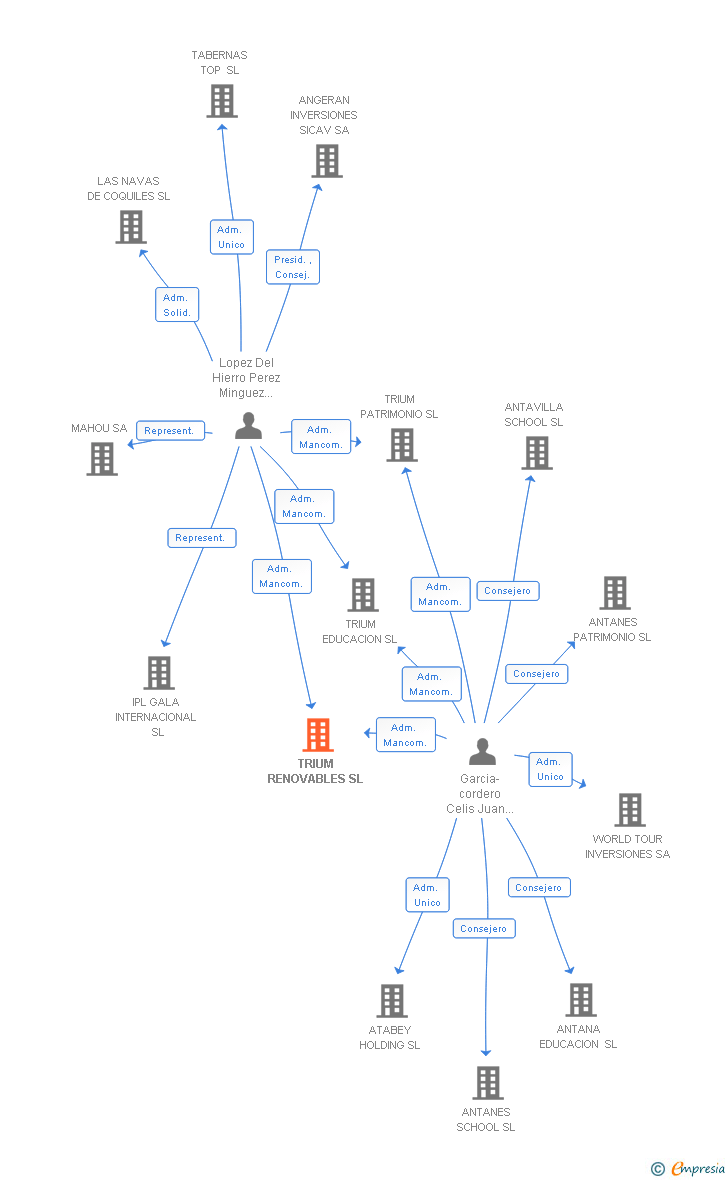 Vinculaciones societarias de TRIUM RENOVABLES SL